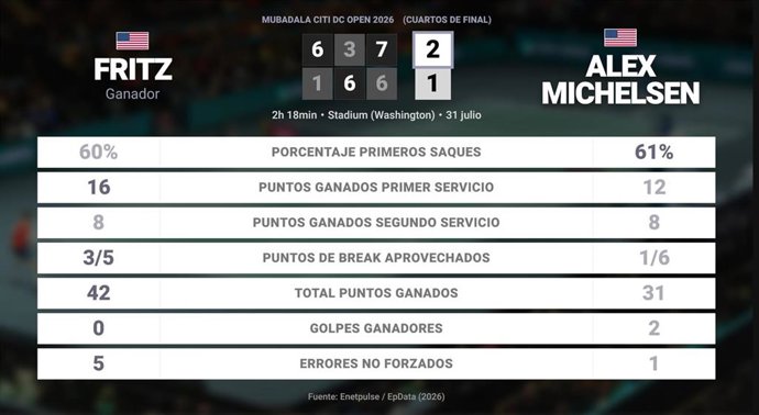 Taylor Fritz 2 - 1 Alex Michelsen: resumen y estadísticas del partido de Mubadala Citi DC Open (ATP)