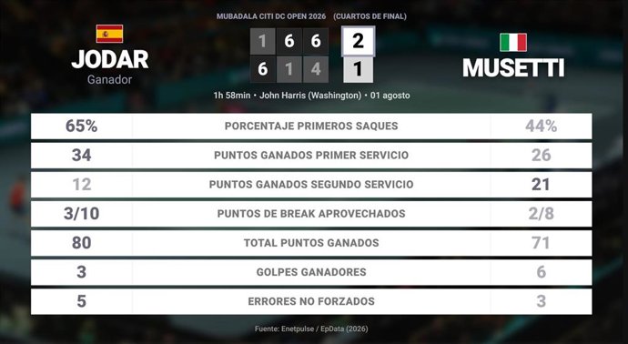 Rafael Jodar 2 - 1 Lorenzo Musetti: resumen y estadísticas del partido de Mubadala Citi DC Open (ATP)