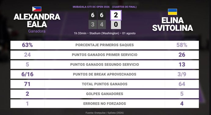 Alexandra Eala 2 - 0 Elina Svitolina: resumen y estadísticas del partido de Mubadala Citi DC Open (WTA)