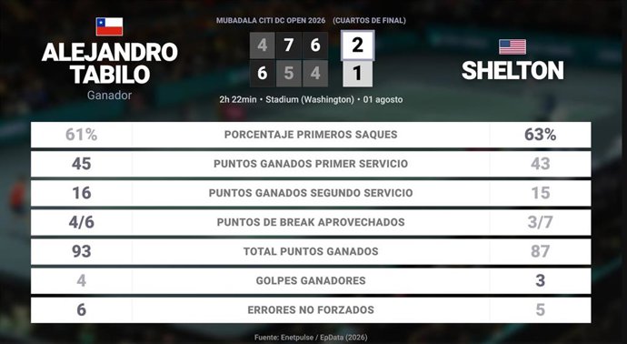 Alejandro Tabilo 2 - 1 Ben Shelton: resumen y estadísticas del partido de Mubadala Citi DC Open (ATP)
