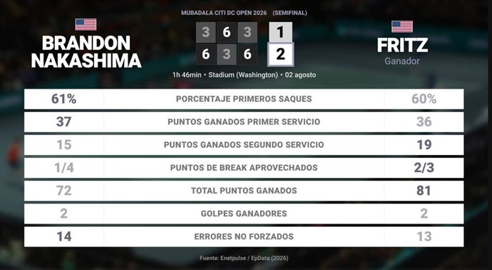 Brandon Nakashima 1 - 2 Taylor Fritz: resumen y estadísticas del partido de Mubadala Citi DC Open (ATP)