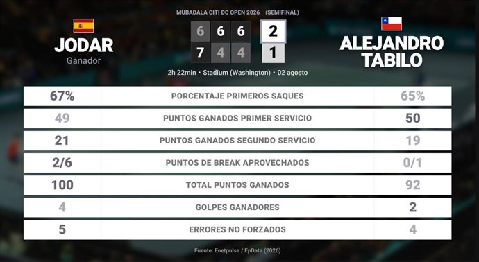 Rafael Jodar 2 - 1 Alejandro Tabilo: resumen y estadísticas del partido de Mubadala Citi DC Open (ATP)