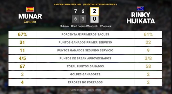 Jaume Munar 2 - 0 Rinky Hijikata: resumen y estadísticas del partido de National Bank Open (ATP)