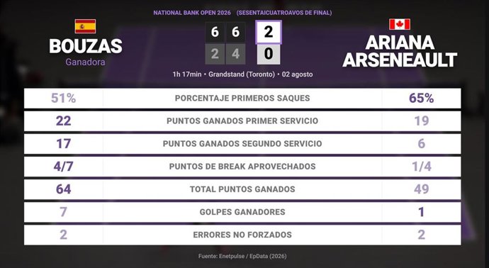 Jessica Bouzas Maneiro 2 - 0 Ariana Arseneault: resumen y estadísticas del partido de National Bank Open (WTA)