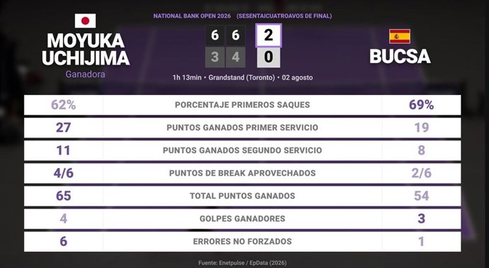 Moyuka Uchijima 2 - 0 Cristina Bucsa: resumen y estadísticas del partido de National Bank Open (WTA)