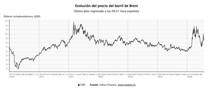 El precio del barril de Brent