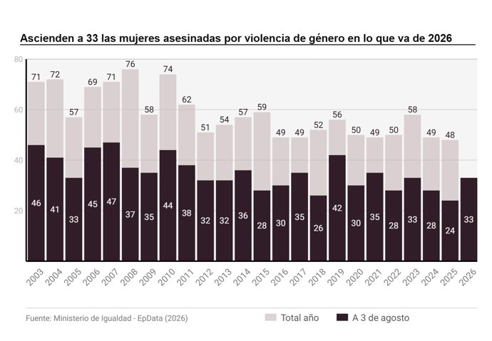 Violencia de género en España