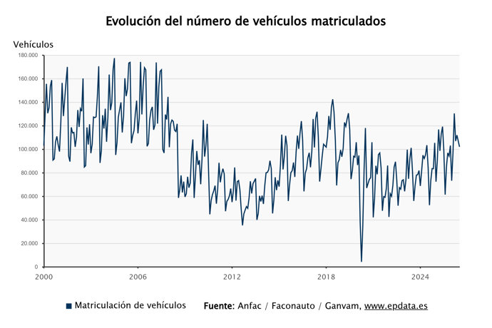 Las matriculaciones en España