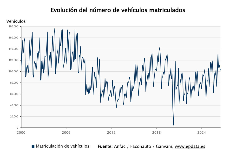 Las matriculaciones en España