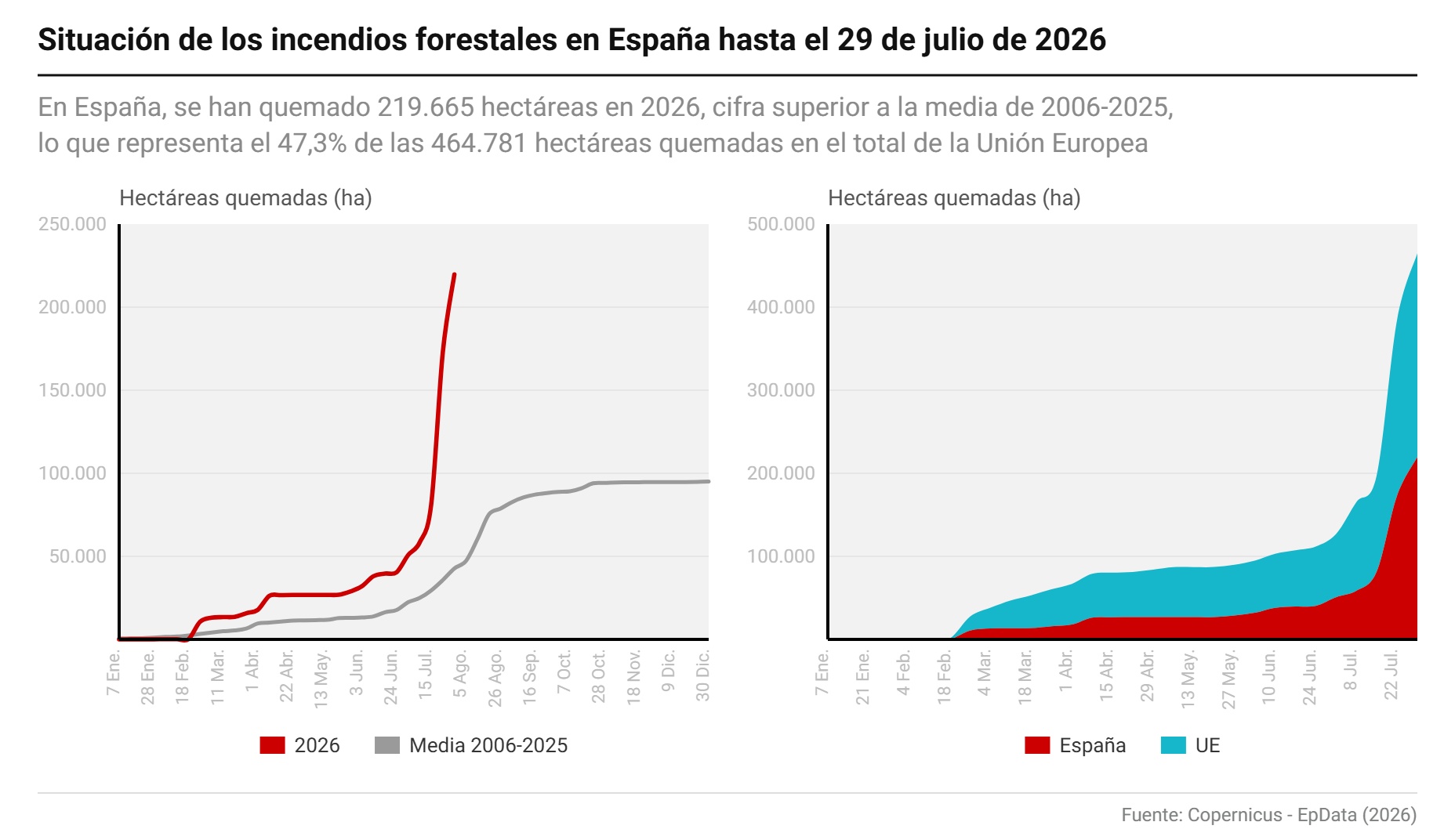 Incendios en España frente a la UE