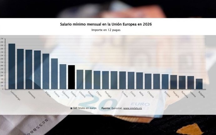 Salario Mínimo en los países de la UE en 2026