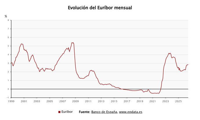 Evolución del Euríbor