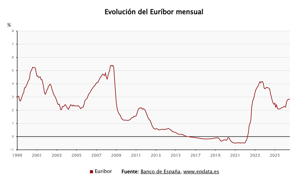 Evolución del Euríbor