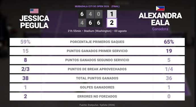 Jessica Pegula 1 - 2 Alexandra Eala: resumen y estadísticas del partido de Mubadala Citi DC Open (WTA)
