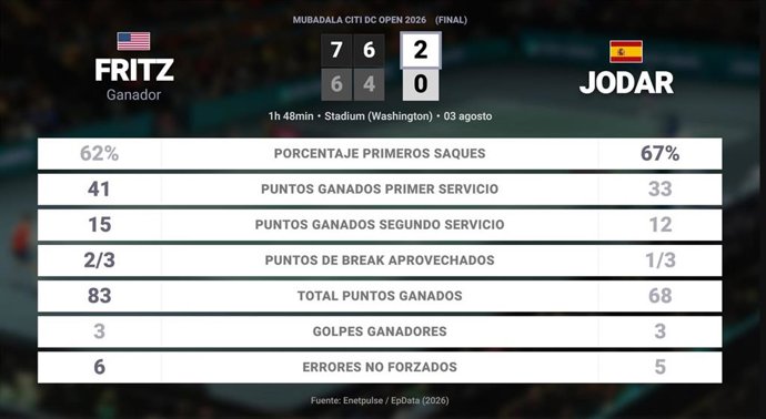 Taylor Fritz 2 - 0 Rafael Jodar: resumen y estadísticas del partido de Mubadala Citi DC Open (ATP)