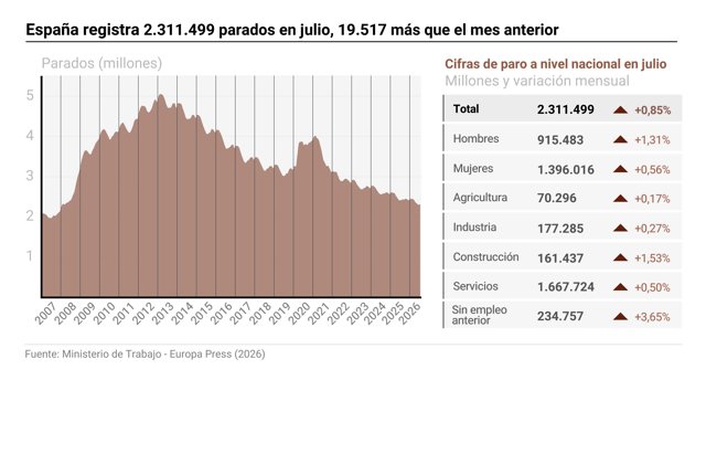 Laboral