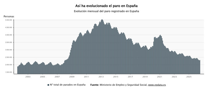 Evolución del paro registrado en España