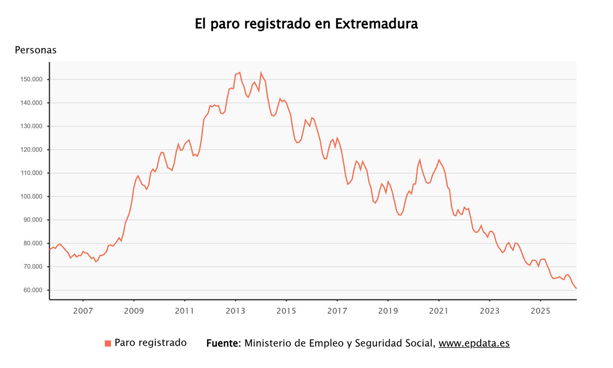 Extremadura registra la cifra más baja de paro en un mes de julio con 59.768 desempleados