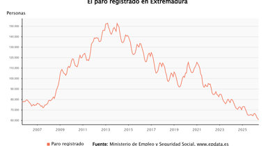 Extremadura