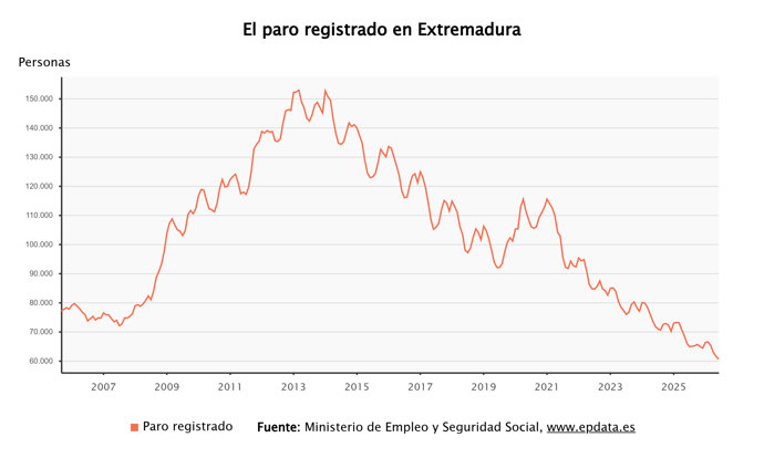 Evolución del paro registrado en Extremadura hasta julio de 2026.