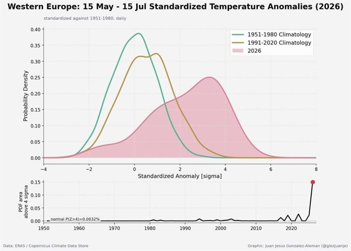 El inicio del verano en Europa occidental fue anómalemente caluroso, algo casi "imposible" sin cambio climático.