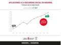 El Gobierno destaca que Navarra registra "por cuarto mes consecutivo" un "nuevo récord" de afiliación