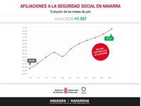El Gobierno destaca que Navarra registra "por cuarto mes consecutivo" un "nuevo récord" de afiliación