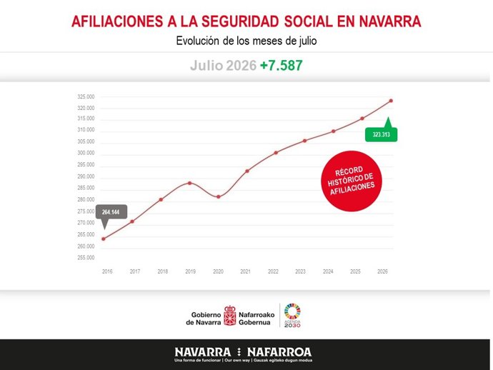 Infografía sobre afiliaciones a la Seguridad Social