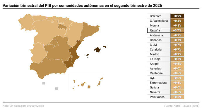Variación trimestral del PIB por comunidades autónomas en el segundo trimestre de 2026