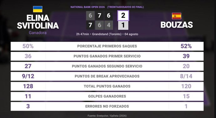 Elina Svitolina 2 - 1 Jessica Bouzas Maneiro: resumen y estadísticas del partido de National Bank Open (WTA)
