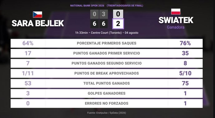 Sara Bejlek 0 - 2 Iga Swiatek: resumen y estadísticas del partido de National Bank Open (WTA)