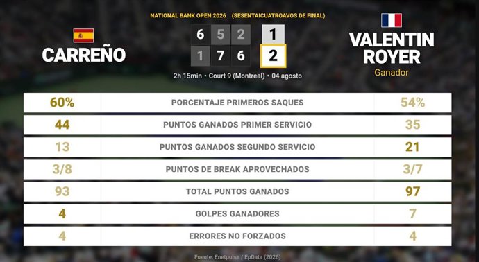 Pablo Carreno Busta 1 - 2 Valentin Royer: resumen y estadísticas del partido de National Bank Open (ATP)