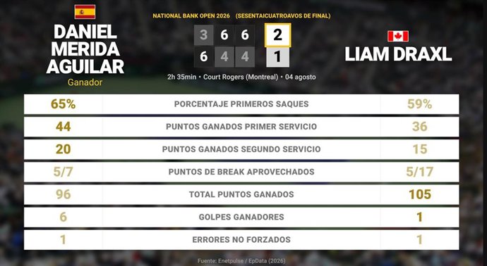 Daniel Merida Aguilar 2 - 1 Liam Draxl: resumen y estadísticas del partido de National Bank Open (ATP)