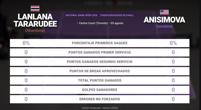 Lanlana Tararudee 0 - 0 Amanda Anisimova: resumen y estadísticas del partido de National Bank Open (WTA)