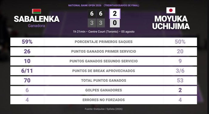 Aryna Sabalenka 2 - 0 Moyuka Uchijima: resumen y estadísticas del partido de National Bank Open (WTA)