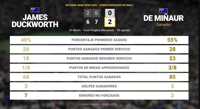 James Duckworth 0 - 2 Alex de Minaur: resumen y estadísticas del partido de National Bank Open (ATP)