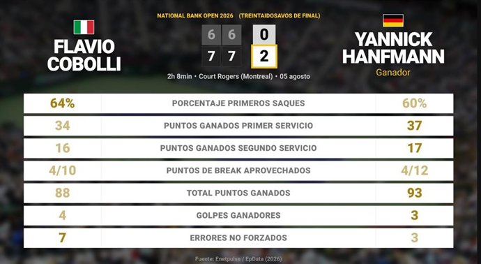 Flavio Cobolli 0 - 2 Yannick Hanfmann: resumen y estadísticas del partido de National Bank Open (ATP)