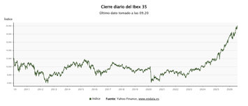 Evolución del Ibex 35