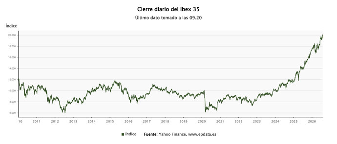 Evolución del Ibex 35