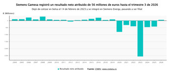 Beneficio de Siemens Gamesa