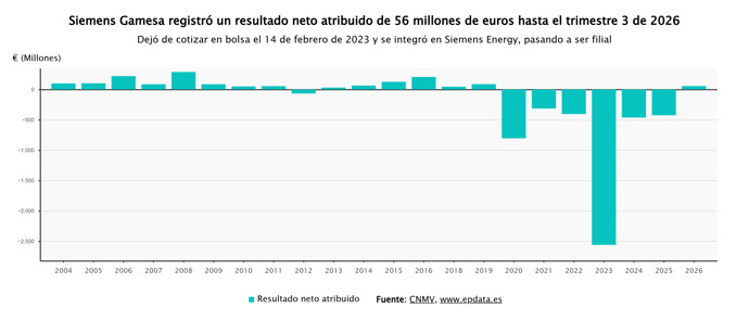 Beneficio de Siemens Gamesa
