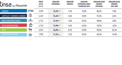Construcción y vivienda
