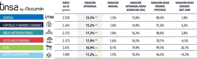Evolución del precio de la vivienda.