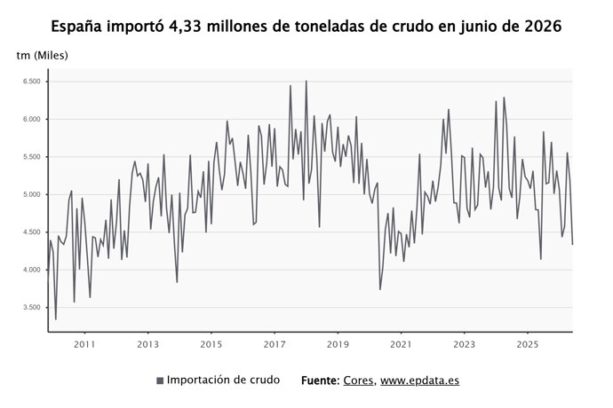 Las importaciones de crudo a España