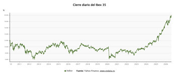 Cierre histórico del Ibex 35