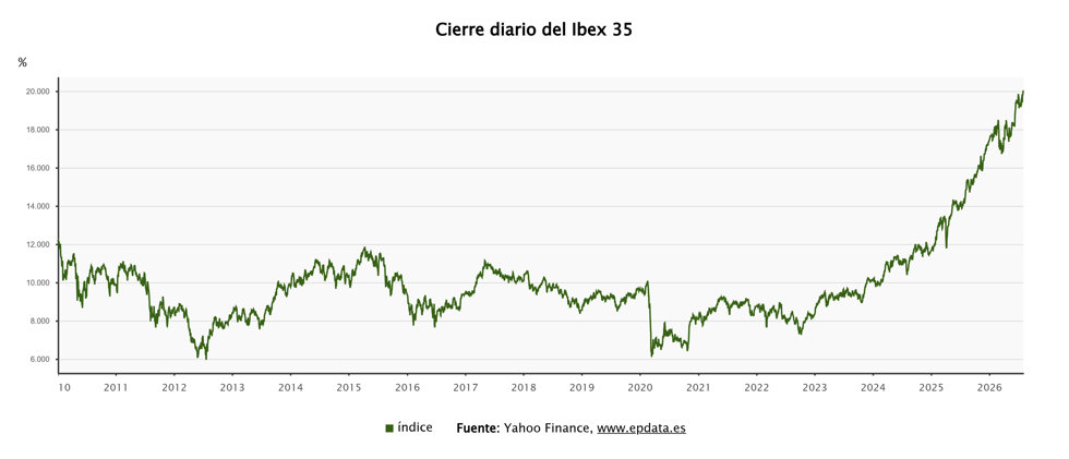 Cierre histórico del Ibex 35