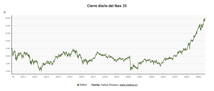 Cierre histórico del Ibex 35