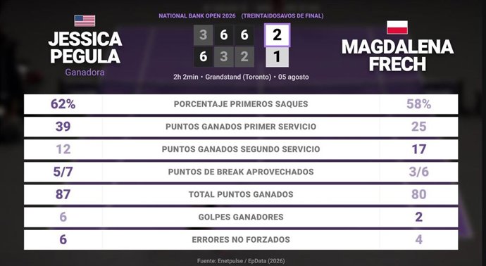 Jessica Pegula 2 - 1 Magdalena Frech: resumen y estadísticas del partido de National Bank Open (WTA)