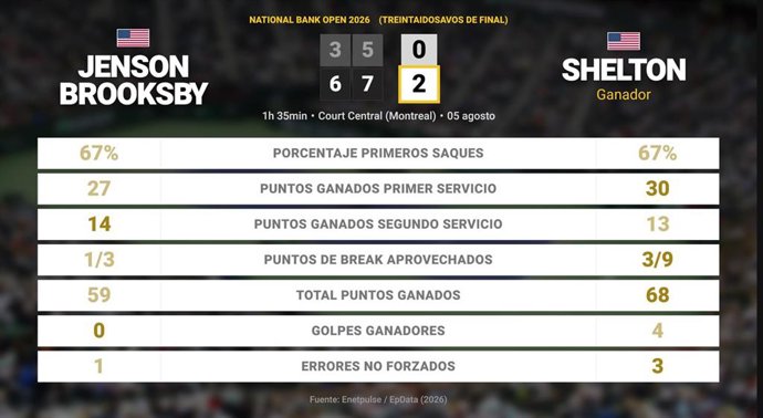 Jenson Brooksby 0 - 2 Ben Shelton: resumen y estadísticas del partido de National Bank Open (ATP)
