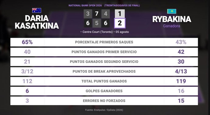 Daria Kasatkina 1 - 2 Elena Rybakina: resumen y estadísticas del partido de National Bank Open (WTA)